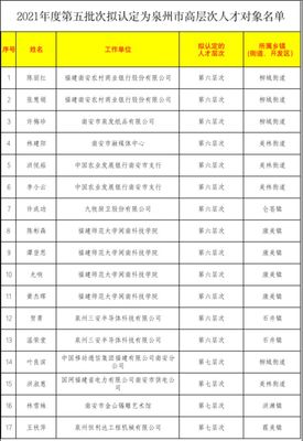 公示!南安17人拟认定泉州级名单